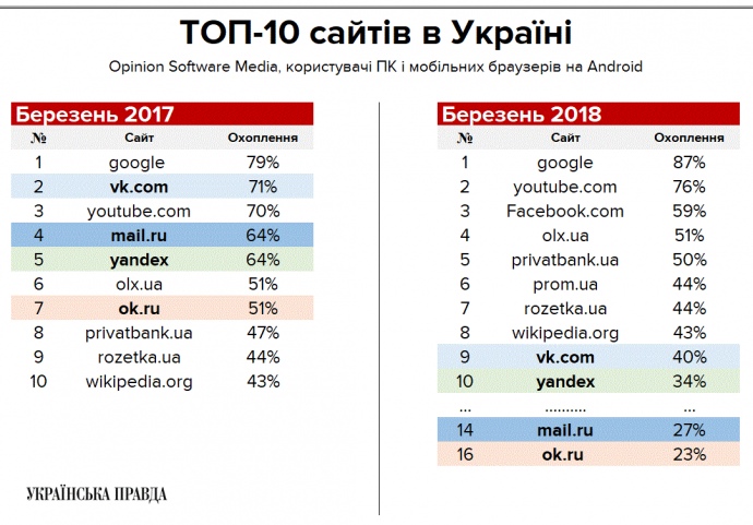 В мая 2017 года Петр Порошенко указом   ограничил   доступ к ВКонтакте, Одноклассники, поисковика Яндекс с его инструментами и почтового сервиса Mail